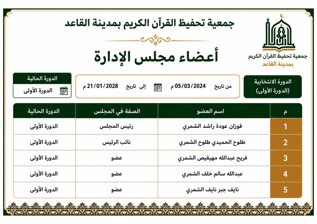 أعضاء مجلس الإدارة - جمعية تحفيظ القرآن الكريم بمدينة القاعد